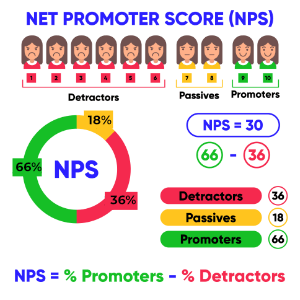 An image showing how to calculate a Net Promoter Score