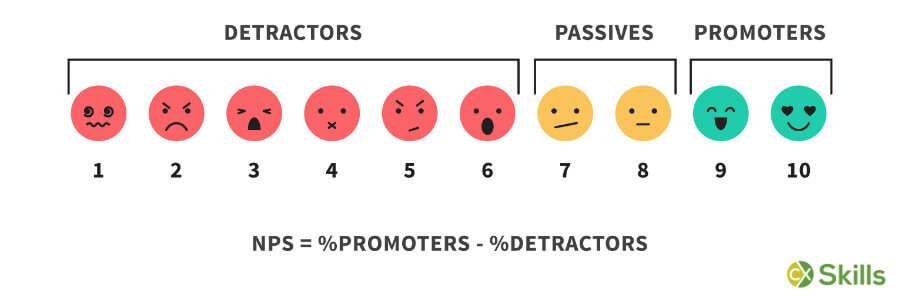 An illustration of how Net Promoter Score (NPS) works